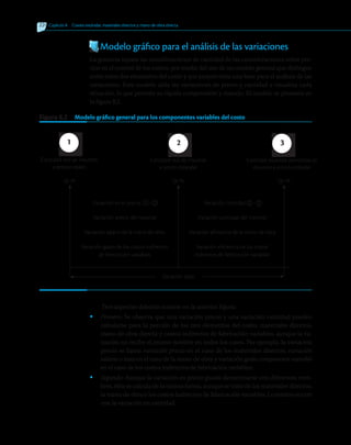224 	Capítulo 8   Costeo estándar, materiales directos y mano de obra directa
Modelo gráfico para el análisis de las variaciones
La gerencia separa las consideraciones de cantidad de las consideraciones sobre pre-
cios en el control de los costos, por medio del uso de un modelo general que distingue
entre estos dos elementos del costo y que proporciona una base para el análisis de las
variaciones. Este modelo aísla las variaciones de precio y cantidad y visualiza cada
situación, lo que permite su rápida comprensión y manejo. El modelo se presenta en
la figura 8.2.
Figura 8.2   Modelo gráfico general para los componentes variables del costo
Tres aspectos deberán notarse en la anterior figura:
•	 Primero: Se observa que una variación precio y una variación cantidad pueden
calcularse para la porción de los tres elementos del costo: materiales directos,
mano de obra directa y costos indirectos de fabricación variables, aunque la va-
riación no recibe el mismo nombre en todos los casos. Por ejemplo, la variación
precio se llama variación precio en el caso de los materiales directos; variación
salario o tasa en el caso de la mano de obra y variación gasto componente variable
en el caso de los costos indirectos de fabricación variables.
•	 Segundo: Aunque la variación en precio puede denominarse con diferentes nom-
bres, ésta se calcula de la misma forma, aunque se trate de los materiales directos,
la mano de obra o los costos indirectos de fabricación variables. Lo mismo ocurre
con la variación en cantidad.
	 Qr Pr	 Qr Ps	 Q’s Ps
Cantidad real de insumos
a precios reales
Cantidad real de insumos
a precio estándar
Cantidad estándar permitida de
insumos a precio estándar
Variación en el precio 1 - 2
Variación precio del material
Variación salario de la mano de obra
Variación gasto de los costos indirectos
de fabricación variables
Variación cantidad 2 - 3
Variación cantidad del material
Variación eficiencia de la mano de obra
Variación eficiencia de los costos
indirectos de fabricación variables
Variación total
1 2 3
 