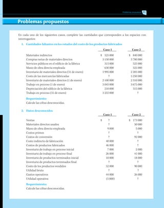 En cada uno de los siguientes casos, complete las cantidades que corresponden a los espacios con
interrogantes:
Problemas propuestos 31
1.	 Cantidades faltantes en los estados del costo de los productos fabricados
	 Caso 1 	 Caso 2
Materiales indirectos	 $ 	 525 000	 $ 	 840 000
Compras netas de materiales directos		 3 150 000		 3 780 000
Servicios públicos en el edificio de la fábrica	 	 315 000	 	 525 000
Mano de obra directa empleada	 	 630 000		 525 000
Inventario de materiales directos (31 de enero)		 1 995 000		 2 205 000
Costo de las mercancías fabricadas		 ?		 5 250 000
Inventario de materiales directos (1 de enero)		 2 100 000		 2 310 000
Trabajo en proceso (1 de enero)		 3 045 000		 3 675 000
Depreciación del edificio de la fábrica	 	 210 000		 315 000
Trabajo en proceso (31 de enero)		 3 255 000		 ?
Requerimiento:
Calcule las cifras desconocidas.
2.	 Datos desconocidos
	 Caso 1 	 Caso 2
Ventas	 $	 ?	 $	 173 000
Materiales directos usados		 ?		 50 000
Mano de obra directa empleada		 9 000		 5 000
Costos primos		 ?		 ?
Costos de conversión		 ?		 92 000
Costo indirecto de fabricación		 40 000		 ?
Costos de productos fabricados		 46 000		 ?
Inventario de trabajo en proceso inicial		 7 000		 2 000
Inventario de trabajo en proceso final		 26 000		 41 000
Inventario de productos terminados inicial		 10 000		 18 000
Inventario de productos terminados final		 ?		 ?
Costo de los productos vendidos		 52 000		 90 000
Utilidad bruta		 ?		 ?
Gastos operativos		 44 000		 26 000
Utilidad operativa		 (5 000)		 ?
Requerimiento:
Calcule las cifras desconocidas.
Problemas propuestos
 