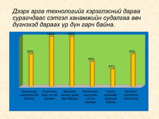 Дээрх арга технологийг хэрэглэсний дараа
сурагчдаас сэтгэл ханамжийн судалгаа авч
дүгнэхэд дараах үр дүн гарч байна.
Хичээлүүд
сонирхолтой
байсан
Үнэлгээнд
өгөх сэтгэл
ханамж
Багшийн
хичээл зааж
буй байдал
Бүтээлийн
санд өгөх
сэтгэл
ханамж
Сурах
идэвхийг
өрнүүлж
байгаа
Бүтээлч
сэтгэлгээг
хөгжүүлэх
93%
100% 100%
90%
87%
93%
 