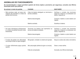 5.19
As recomendações a seguir permitem ajudá-lo de forma rápida e provisória; por segurança, consulte uma Oficina
Autorizada assim que possível.
Ao acionar o motor de partida CAUSAS QUE FAZER
– Não acontece nada: as luzes indi-
cadoras não acendem e o motor de
partida não funciona.
Cabo de bateria desligado ou terminais e
bornes oxidados.
Verifique o contato dos terminais:
raspe-os e limpe-os, se estiverem oxi-
dados; reaperte-os.
Bateria descarregada. Conecte a bateria a outra bateria car-
regada.
Bateria avariada. Substitua a bateria.
– As luzes indicadoras enfraquecem
e o motor de partida funciona muito
lentamente.
Terminais da bateria mal apertados ou
bornes da bateria oxidados.
Verifique o contato dos terminais:
raspe-os e limpe-os, se estiverem oxi-
dados; reaperte-os.
Bateria descarregada. Conecte a bateria a outra bateria car-
regada.
– O motor dá partida com dificuldade
com tempo úmido ou após lavagem.
Má ignição: umidade no sistema de ignição. Seque os cabos das velas e da bobina.
– O motor dificilmente pega quando
quente.
Má carburação (bolhas de gás no circuito). Deixe o motor esfriar.
Falta de compressão. Consulte uma Oficina Autorizada.
Anomalias DE FUNCIONAMENTO
 