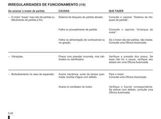 5.20
IRREGULARIDADES DE FUNCIONAMENTO (1/5)
Ao acionar o motor de partida CAUSAS QUE FAZER
– O motor “tosse” mas não dá partida ou
dificilmente dá partida a frio.
Sistema de bloqueio de partida ativado. Consulte o capítulo “Sistema de blo-
queio de partida”.
Falha no procedimento de partida Consulte o capítulo “Arranque do
motor”.
Falha na alimentação de combustível ou
na ignição.
Se o motor não der partida, não insista.
Consulte uma Oficina Autorizada.
– Vibrações. Pneus com pressão incorreta, mal cali-
brados ou danificados.
Verifique a pressão dos pneus. Se
essa não for a causa, verifique seu
estado em uma Oficina Autorizada.
– Borbulhamento no vaso de expansão. Avaria mecânica: junta da tampa quei-
mada, bomba d’água com defeito.
Pare o motor.
Consulte uma Oficina Autorizada.
Avaria no ventilador do motor. Verifique o fusível correspondente.
Se estiver com defeito, consulte uma
Oficina Autorizada.
 