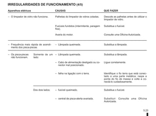 5.23
IRREGULARIDADES DE FUNCIONAMENTO (4/5)
Aparelhos elétricos CAUSAS QUE FAZER
– O limpador de vidro não funciona. Palhetas do limpador de vidros coladas. Descole as palhetas antes de utilizar o
limpador de vidro.
Fusíveis fundidos (intermitente, paragem
fixa).
Substitua o fusível.
Avaria do motor. Consulte uma Oficina Autorizada.
– Frequência mais rápida de acendi-
mento dos pisca-piscas.
– Lâmpada queimada. Substitua a lâmpada.
– Os pisca-piscas
não funcionam.
Somente de um
lado:
– Lâmpada queimada. Substitua a lâmpada.
– Cabo de alimentação desligado ou co-
nector mal posicionado.
Ligue corretamente.
– falha na ligação com o terra. Identifique o fio terra que está conec-
tado a uma parte metálica; raspe a
ponta do fio de massa e volte a co-
nectá-lo cuidadosamente.
Dos dois lados: – fusível queimado. Substitua o fusível.
– central de pisca-alerta avariada. Substituir: Consulte uma Oficina
Autorizada.
 