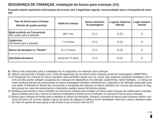 1.19
Tipo de banco para crianças
(Versão de quatro portas)
Idade da criança
Banco dianteiro
do passageiro
Lugares traseiros
laterais
Lugar traseiro
central
Bebê-conforto ou Conversível
(De costas para a estrada)
até 1 ano U (1) U (2) X
Cadeirinha
(De frente para a estrada)
1 à 4 anos U (1) U (3) X
Banco de elevação ou “Buster” 4 a 7,5 anos U (1) U (3) X
Almofada elevadora acima de 7,5 anos U (1) U (3) X
Segurança de crianças: instalação do banco para crianças (3/3)
O quadro abaixo apresenta informações de acordo com a legislação vigente, recomendadas para o transporte de crian-
ças.
X = 
Banco não autorizado para a instalação de um dispositivo de retenção para crianças.
U = 
Banco que permite a fixação com o cinto de segurança de um banco para crianças comercial homologado «INMETRO».
(1) 
O transporte de crianças no banco dianteiro será permitido desde que os outros dois assentos traseiros instalados com o
cinto de três pontos estejam ocupados por crianças em dispositivos de retenção (cadeirinha), nesta hipótese, a criança de
maior estatura deverá ser posicionada no banco passageiro dianteiro utilizando-se o dispositivo de retenção adequado para
sua idade. A Renault do Brasil não recomenda o transporte de crianças no banco dianteiro em veículo que possua air bag,
isto porque em caso de acionamento o dispositivo poderá causar ferimentos graves.
(2) 
Desloque para frente o banco dianteiro do veículo ao máximo para instalar um banco para crianças de costas para a estrada,
depois deslize para trás o banco ou bancos localizados à frente como é indicado no manual do banco para crianças;
(3) 
Banco para crianças de frente para a estrada ou banco de elevação, coloque o encosto do banco para crianças contra o en-
costo do banco do veículo. Ajuste a altura do apoio de cabeça ou retire-o se for necessário. Não leve o banco dianteiro além
do meio do ajuste de suas guias e não incline o seu encosto mais de 25°.
 