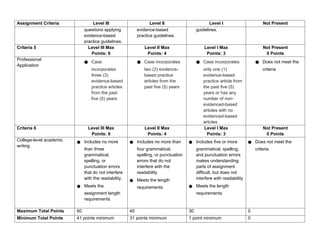 Assignment Criteria Level III Level II Level I Not Present
questions applying
evidence-based
practice guidelines.
evidence-based
practice guidelines.
guidelines.
Criteria 5 Level III Max
Points: 6
Level II Max
Points: 4
Level I Max
Points: 3
Not Present
0 Points
Professional
Application
● Case
incorporates
three (3)
evidence-based
practice articles
from the past
five (5) years
● Case incorporates
two (2) evidence-
based practice
articles from the
past five (5) years
● Case incorporates
only one (1)
evidence-based
practice article from
the past five (5)
years or has any
number of non-
evidenced-based
articles with no
evidenced-based
articles
● Does not meet the
criteria
Criteria 6 Level III Max
Points: 6
Level II Max
Points: 4
Level I Max
Points: 3
Not Present
0 Points
College-level academic
writing
● Includes no more
than three
grammatical,
spelling, or
punctuation errors
that do not interfere
with the readability.
● Meets the
assignment length
requirements
● Includes no more than
four grammatical,
spelling, or punctuation
errors that do not
interfere with the
readability
● Meets the length
requirements
● Includes five or more
grammatical, spelling,
and punctuation errors
makes understanding
parts of assignment
difficult, but does not
interfere with readability
● Meets the length
requirements
● Does not meet the
criteria
Maximum Total Points 60 40 30 0
Minimum Total Points 41 points minimum 31 points minimum 1 point minimum 0
 