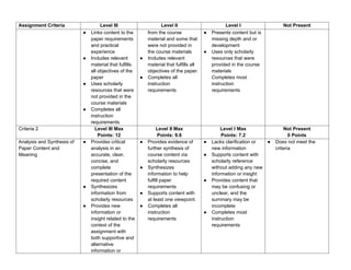 Assignment Criteria Level III Level II Level I Not Present
● Links content to the
paper requirements
and practical
experience
● Includes relevant
material that fulfills
all objectives of the
paper
● Uses scholarly
resources that were
not provided in the
course materials
● Completes all
instruction
requirements
from the course
material and some that
were not provided in
the course materials
● Includes relevant
material that fulfills all
objectives of the paper.
● Completes all
instruction
requirements
● Presents content but is
missing depth and or
development
● Uses only scholarly
resources that were
provided in the course
materials
Completes most
instruction
requirements
Criteria 2 Level III Max
Points: 12
Level II Max
Points: 9.6
Level I Max
Points: 7.2
Not Present
0 Points
Analysis and Synthesis of
Paper Content and
Meaning
● Provides critical
analysis in an
accurate, clear,
concise, and
complete
presentation of the
required content
● Synthesizes
information from
scholarly resources
● Provides new
information or
insight related to the
context of the
assignment with
both supportive and
alternative
information or
● Provides evidence of
further synthesis of
course content via
scholarly resources
● Synthesizes
information to help
fulfill paper
requirements
● Supports content with
at least one viewpoint.
● Completes all
instruction
requirements
● Lacks clarification or
new information
● Supports content with
scholarly reference
without adding any new
information or insight
● Provides content that
may be confusing or
unclear, and the
summary may be
incomplete
● Completes most
instruction
requirements
● Does not meet the
criteria
 