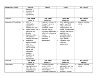 Assignment Criteria Level III Level II Level I Not Present
viewpoints
● Completes all
instruction
requirements
Criteria 3 Level III Max
Points: 8
Level II Max
Points: 6.4
Level I Max
Points: 4.8
Not Present
0 Points
Application of Knowledge ● Offers a
multidisciplinary
approach via
scholarly resources
● Applies practice that
is accurate and
plausible
● Supports practice
with additional
scholarly resources
● Answers all
questions posed
within the
assignment in a
well-developed
manner with
citations for
validation
● Completes all
instruction
requirements
● Presents a summary of
the paper’s content,
findings, and
knowledge gained
● Indicates how the
information will be used
within their professional
practice
● Completes all
instruction
requirements
● Lacks objective criteria
● Applies superficial
bridge between the
assignment and the
broader course content
● Indicates how they will
apply this new
knowledge to their
clinical practice in a
vague manner
● Completes most
instruction
requirements
● Does not meet the
criteria
Criteria 4 Level III Max
Points: 4
Level II Max
Points: 3.2
Level I Max
Points: 2.4
Not Present
0 Points
Organization ● Provides well-
organized content
with a clear and
complex purpose
statement and
● Provides organized
content with an
informative purpose
statement and
supportive content and
● Provides poor
organization, and flow
of ideas distract from
content
● Provides a purpose
● Does not meet the
criteria
 