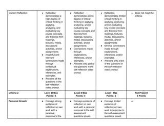 Content Reflection ● Reflection
demonstrates a
high degree of
critical thinking in
applying,
analyzing, and
evaluating key
course concepts
and theories from
readings,
lectures, media,
discussions
activities, and/or
assignments.
● Insightful and
relevant
connections made
through
contextual
explanations,
inferences, and
examples.
● Answers all the
questions in the
self-reflection
video prompt.
● Reflection
demonstrates some
degree of critical
thinking in applying,
analyzing, and/or
evaluating key
course concepts and
theories from
readings, lectures,
media, discussions
activities, and/or
assignments.
● Connections made
through
explanations,
inferences, and/or
examples.
● Answers only part of
the questions in the
self-reflection video
prompt.
● Reflection
demonstrates limited
critical thinking in
applying, analyzing,
and/or evaluating
key course concepts
and theories from
readings, lectures,
media, discussions,
activities, and/or
assignments
● Minimal connections
made through
explanations,
inferences, and/or
examples.
● Answers only a few
of the questions in
the self-reflection
video prompt.
● Does not meet the
criteria.
Criteria 2 Level III Max
Points: 5
Level II Max
Points: 4
Level I Max
Points: 3
Not Present
0 Points
Personal Growth ● Conveys strong
evidence of
reflection on own
work with a
personal
response to the
● Conveys evidence of
reflection on own
work with a personal
response to the self-
assessment
questions posed.
● Conveys limited
evidence of
reflection on own
work in response to
the self-assessment
questions posed.
●
 