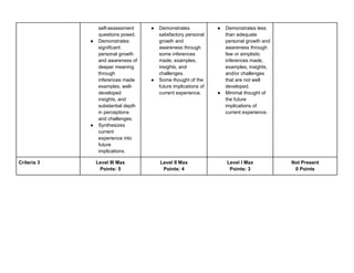self-assessment
questions posed.
● Demonstrates
significant
personal growth
and awareness of
deeper meaning
through
inferences made
examples, well-
developed
insights, and
substantial depth
in perceptions
and challenges.
● Synthesizes
current
experience into
future
implications.
● Demonstrates
satisfactory personal
growth and
awareness through
some inferences
made, examples,
insights, and
challenges.
● Some thought of the
future implications of
current experience.
● Demonstrates less
than adequate
personal growth and
awareness through
few or simplistic
inferences made,
examples, insights,
and/or challenges
that are not well
developed.
● Minimal thought of
the future
implications of
current experience.
Criteria 3 Level III Max
Points: 5
Level II Max
Points: 4
Level I Max
Points: 3
Not Present
0 Points
 