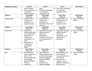 Assignment Criteria Level III Level II Level I Not Present
client’s problem.
● Data is presented in
a systematic,
organized manner
detail.
● Most data is presented
in a systematic,
organized manner
● Some data is presented
in a systematic,
organized manner
Criteria 2 Level III Max
Points: 12
Level II Max
Points: 8
Level I Max
Points: 6
Not Present
0 Points
Objective Data ● Objective data is
complete and
presented in an
organized manner
● Objective data is
complete and
presented in an
organized manner most
of the time
● Objective data is not
complete or is not
presented in an
organized manner
● Does not meet the
criteria
Criteria 3 Level III Max
Points: 12
Level II Max
Points: 8
Level I Max
Points: 6
Not Present
0 Points
Assessment ● Assessment,
including differential
and/or diagnosis (if
appropriate), is
complete and
appropriate to the
client.
● Diagnostics are
complete and
appropriate to
clients
● Assessment, including
differential and/or
diagnosis (if
appropriate), is
complete but some may
not be appropriate for
clients
● Assessment, including
differential and/or
diagnosis (if
appropriate), is not
complete but is
appropriate
● Does not meet the
criteria
Criteria 4 Level III Max
Points: 12
Level II Max
Points: 8
Level I Max
Points: 6
Not Present
0 Points
Plan ● Plan includes all
relevant measures
95% to 100%
Pharmacologic Non-
pharmacologic
Education Referral
Follow-up
● Answers all
● Plan includes all
relevant measures 89%
to 94% Pharmacologic
Non-Pharmacologic
Education Referral
Follow-up
● Answers a few
questions applying
● Plan includes four of
the five relevant
measures, but the four
are complete.
● Answers a few
questions. Lack of
application of evidence-
based practice
● Does not meet the
criteria
 