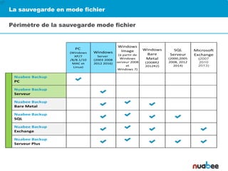 La sauvegarde en mode fichier
Périmètre de la sauvegarde mode fichier
PC
(Windows
XP/7
/8/8.1/10
MAC et
Linux)
Windows
Server
(2003 2008
2012 2016)
Windows
Image
(à partir de
Windows
serveur 2008
et
Windows 7)
Windows
Bare
Metal
(2008R2
2012R2)
SQL
Serveur
(2000,2005
2008, 2012
2014)
Microsoft
Exchange
(2007
2010
2013)
Nuabee Backup
PC
Nuabee Backup
Serveur
Nuabee Backup
Bare Metal
Nuabee Backup
SQL
Nuabee Backup
Exchange
Nuabee Backup
Serveur Plus
 