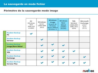 La sauvegarde en mode fichier
Périmètre de la sauvegarde mode image
PC
(Windows
XP/7
/8/8.1/10
et MAC)
Windows
Server
(2003 2008
2012)
Windows
Image
(à partir de
Windows
Server 2008 et
Windows 7)
Windows
Bare
Metal
(2008R2
2012R2)
SQL
Serveur
(2000,2005
2008, 2012
2014)
Microsoft
Exchange
(2007
2010
2013)
Nuabee Backup
PC
Nuabee Backup
Serveur
Nuabee Backup
Image/Bare Metal
Nuabee Backup
SQL
Nuabee Backup
Exchange
Nuabee Backup
Serveur Plus
 