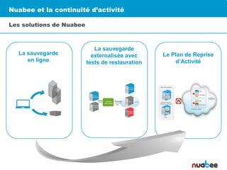 Nuabee et la continuité d’activité
Les solutions de Nuabee
La sauvegarde
en ligne
La sauvegarde
externalisée avec
tests de restauration
Le Plan de Reprise
d’Activité
 