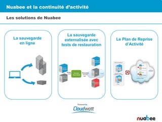 Nuabee et la continuité d’activité
Les solutions de Nuabee
La sauvegarde
en ligne
La sauvegarde
externalisée avec
tests de restauration
Le Plan de Reprise
d’Activité
 