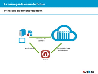 La sauvegarde en mode fichier
Principes de fonctionnement
Transfert de
Données
Assistance Surveillance des
sauvegardes
Nuabee
 