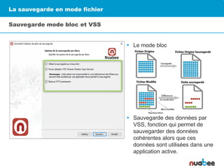La sauvegarde en mode fichier
Sauvegarde mode bloc et VSS
 Le mode bloc
 Sauvegarde des données par
VSS, fonction qui permet de
sauvegarder des données
cohérentes alors que ces
données sont utilisées dans une
application active.
 