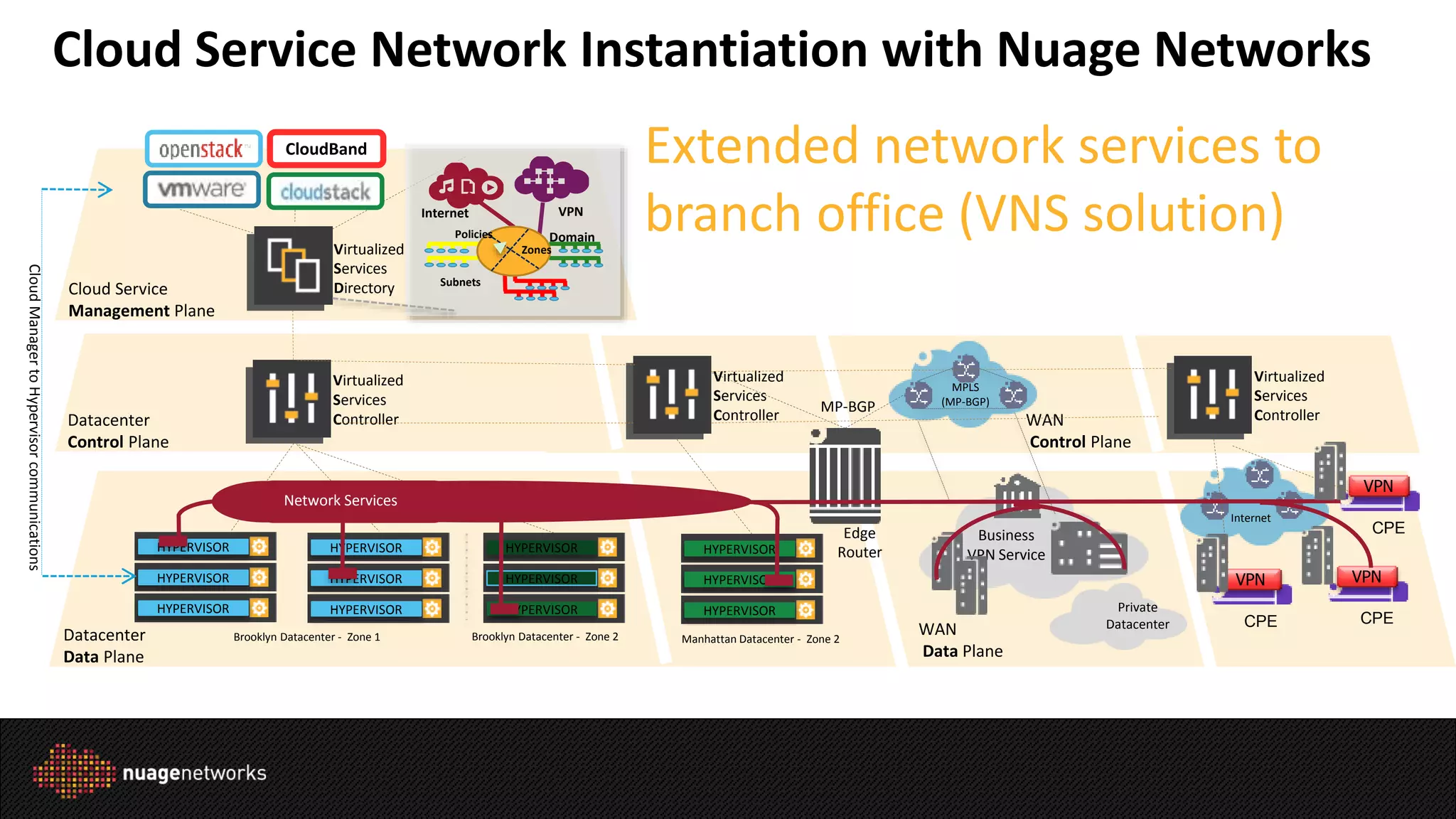 Nuage meetup - Flexible and agile Software Defined Networking (SDN ...