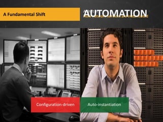 A Fundamental Shift

Configuration-driven

AUTOMATION

A shift in
How network services are instantiated

Auto-instantiation

 