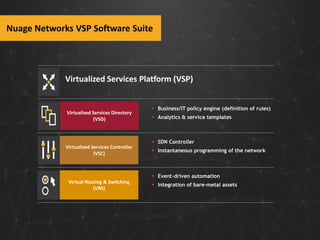 Nuage Networks VSP Software Suite

Virtualized Services Platform (VSP)

Virtualized Services Directory
(VSD)

Virtualized Services Controller
(VSC)

 Business/IT policy engine (definition of rules)

 Analytics & service templates

 SDN Controller
 Instantaneous programming of the network

 Event-driven automation
Virtual Routing & Switching
(VRS)

 Integration of bare-metal assets

 