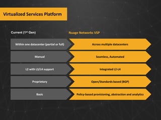 Virtualized Services Platform

Current (1st Gen)

Nuage Networks VSP

Within one datacenter (partial or full)

Across multiple datacenters

Manual

Seamless, Automated

L2 with L3/L4 support

Integrated L2-L4

Proprietary

Open/Standards based (BGP)

Basic

Policy-based provisioning, abstraction and analytics

 