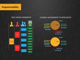 Programmability

ROLE BASED HIERARCHY

FLEXIBLE ASSIGNMENT TO RESOURCES
Domain 1

Zones

User 2
Engineering

App Container

User 1
Enterprise
A

User 3
QA
User 2

Domain 2
User 1
Operations
Service
Provider

User 2

Zones

User 1
Engineering

User 3
Enterprise
B

User 1
Operations

User 2

App Container

 