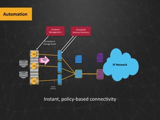 Automation
Compute
Management.

Virtualized
Services Directory

Compute or
Storage Event

VM
Compute
Event

IP Network

VM

VM
Virtual
switches

Instant, policy-based connectivity

 
