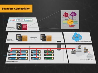 Seamless Connectivity
VPN

Internet
Policies

Domain
Zones

Cloud Service
Management Plane

Virtualized
Services
Controller

Datacenter
Control Plane

Subnets

Virtualized
Services
Directory

Federation of
controllers

Virtualized
Services
Controller

IP / MPLS

Service Provider Control Plane

DC WAN
Router
Hypervisor

Hypervisor

Hypervisor

Hypervisor

Hypervisor

Hypervisor

Hypervisor

Hypervisor

Hypervisor

Business
VPN Service

Hypervisor

Hypervisor

Hypervisor
DC1 Zone 1

Datacenter Data Plane

DC1 Zone 2

Datacenter 2`

Private
Datacenter

Service Provider Data Plane

 