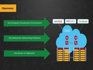 Openness

Any Compute Virtualization Environment

DATACENTER
NETWORK

Any Datacenter Networking Hardware

.

Any Server or Hypervisor

.

.

.

 