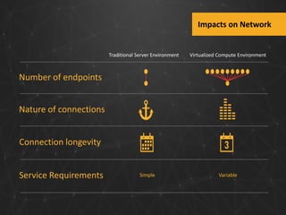 Impacts on Network

Traditional Server Environment

Virtualized Compute Environment

Number of endpoints
Nature of connections
Connection longevity
Service Requirements

Simple

Variable

 