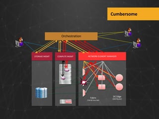 Cumbersome

Orchestration

STORAGE MGMT

COMPUTE MGMT

NETWORK ELEMENT MANAGER

App

Ap
p

Fabric
V-Switch

(ToR & Core SW)

DC Edge
(GW-Router)

 