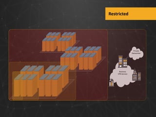 Restricted

Private
Datacenter

Business
VPN Service

 