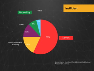 Inefficient

Other

Networking

4%
8%

Power

13%

57%
Power Distribution
& cooling

Servers

18%

Source: James Hamilton, VP and Distinguished Engineer
Amazon Web Services

 