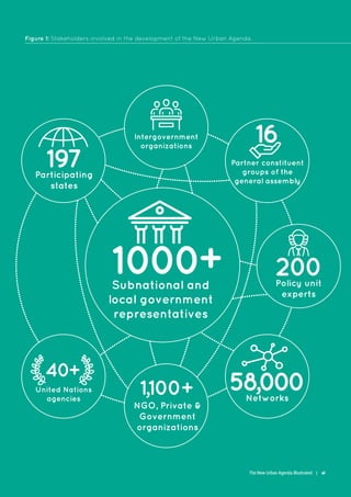 New urban agenda planning and design for the future | PDF