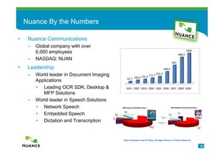 Nuance By the Numbers
                                            Rapidly Growing and Profitable
•    Nuance Communications                                     (In $Millions)


     –   Global company with over
                                                                                                              1000
         6,000 employees                                                                              868.5
     –   NASDAQ: NUAN
                                                                                                602
•    Leadership                                                                         388.6
                                                                                232.4
     –   World leader in Document Imaging                 135.4      177.7
                                               62.7 106.6
         Applications
         • Leading OCR SDK, Desktop &         2001 2002 2003 2004 2005 2006 2007 2008 2009
            MFP Solutions
     –   World leader in Speech Solutions
         • Network Speech
         • Embedded Speech
         • Dictation and Transcription


                                            Share Estimates from PC Data, Strategy Partners, Primary Research

                                                                                                                     10
 