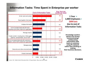 Information Tasks: Time Spent in Enterprise per worker
                                                                                             Avg, hour per
                                                       Cost of Information Tasks            worker per week
                                                                                                 13
                                                                                                              1 Year +
                                                                                                8.8
                                                                                                         1,000 Employees =
                                                                                                             $6M Loss
                                                                                                8.1        due to cost of
                                                                                                         Information Tasks
                                                                                                6.4


                                                                                                6.2
                                                                                                          Knowledge workers
                                                                                                6.0       spend a lot of time
                                                                                                            communicating/
                                                                                                5.2
                                                                                                              collaborating
                                                                                                           Information with
                                                                                                           team or customer
                                                                                                4.4        using PC network
                                                                                                        rather than thinking or
                                                                                                4.0              making
                                                                                                       their business decisions.
                                                                                                3.7




Source: IDC. Hidden Costs of Information Work: A Progress Report. May, 2009. Doc # 217936
 