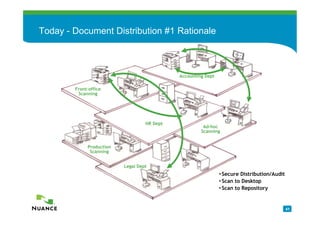 Today - Document Distribution #1 Rationale
Enterprise environment


                                               Accounting Dept

          Front-office
           Scanning




                                     HR Dept
                                                         Ad-hoc
                                                        Scanning


               Production
                Scanning


                            Legal Dept
                                                                 •Secure Distribution/Audit
                                                                 •Scan to Desktop
                                                                 •Scan to Repository

                                                                                              41
 