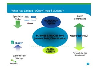 What has Limited “eCopy”-type Solutions?

 Specialty                                              Batch
   Niche                                              Centralized
                          PRODUCTION
                            Capture




                   BUSINESS PROCESSING             Measureable ROI
                 (Invoice, Data, Classification)



                            Ad-Hoc
                            Capture
                                                     Personal, Ad-hoc
 Every Office                                          Distributed
   Worker

                                                                        43
 