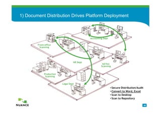 1) Document Distribution Drives Platform Deployment
Enterprise environment


                                               Accounting Dept

          Front-office
           Scanning




                                     HR Dept
                                                         Ad-hoc
                                                        Scanning


               Production
                Scanning


                            Legal Dept
                                                                 •Secure Distribution/Audit
                                                                 •Convert to Word, Excel
                                                                 •Scan to Desktop
                                                                 •Scan to Repository
                                                                                              45
 