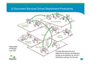 2) Document Services Drives Department Productivity
  Enterprise environment


                                                   Accounting Dept

              Front-office
               Scanning




                                         HR Dept
                                                             Ad-hoc
                                                            Scanning


                   Production
                    Scanning


•Repeatable                     Legal Dept
•Profitable
•Low TCO                                                 •Turnkey Document Services
                                                         •Rapid Forms Solution Development
                                                         •eCopy as the platform for all ISV’s
                                                         •Backed by training, Pro Services
                                                                                                46
 
