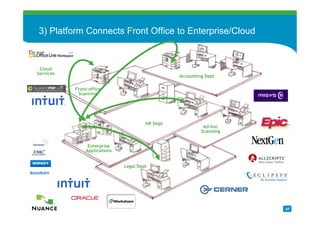 3) Platform Connects Front Office to Enterprise/Cloud
Enterprise environment

 Cloud
Services
                                                 Accounting Dept

           Front-office
            Scanning




                                       HR Dept
                                                           Ad-hoc
                                                          Scanning


                Enterprise
               Applications


                              Legal Dept




                                                                     47
 