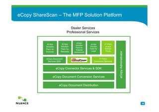 eCopy ShareScan – The MFP Solution Platform

                                 Dealer Services
                              Professional Services


                                      eCopy
            eCopy         eCopy                   eCopy       3rd Party
                                     Solution
           Solution      Solution                Solution      eCopy
                                     Pack for
           Pack for      Pack for                Pack for     Solution
                                     Hospital
           Invoices      Receipts                 Legal        Packs




                                                                          eCopy Administrator
                                    Admissions


           eCopy Document                                3rd Party
            Services SDK                             Document Services


                      eCopy Connector Services & SDK

                 eCopy Document Conversion Services

                        eCopy Document Distribution




                                                                                                49
 