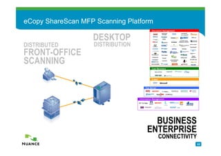 eCopy ShareScan MFP Scanning Platform
                                              Document Management



                   DESKTOP
DISTRIBUTED         DISTRIBUTION
FRONT-OFFICE
SCANNING
                                              Cost Recovery

                    eCopy
                  ShareScan®                  E-Mail



                                        Fax Server




                                   Information Management




                                           BUSINESS
                                         ENTERPRISE
                                                       CONNECTIVITY
                                                                      53
 