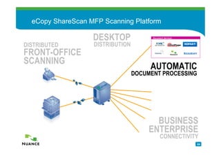 eCopy ShareScan MFP Scanning Platform

                   DESKTOP              Document Services


DISTRIBUTED        DISTRIBUTION                        SDK
                                                      Plug-In

FRONT-OFFICE
SCANNING
                                       AUTOMATIC
                    eCopy         DOCUMENT PROCESSING
                  ShareScan®




                                         BUSINESS
                                       ENTERPRISE
                                              CONNECTIVITY
                                                                54
 