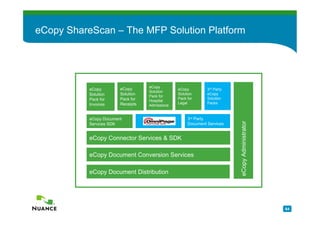 eCopy ShareScan – The MFP Solution Platform




                                   eCopy
           eCopy        eCopy                   eCopy         3rd Party
                                   Solution
           Solution     Solution                Solution      eCopy
                                   Pack for
           Pack for     Pack for                Pack for      Solution
                                   Hospital
           Invoices     Receipts                Legal         Packs
                                   Admissions


           eCopy Document                            3rd Party




                                                                          eCopy Administrator
           Services SDK                              Document Services


           eCopy Connector Services & SDK

           eCopy Document Conversion Services

           eCopy Document Distribution




                                                                                                64
 