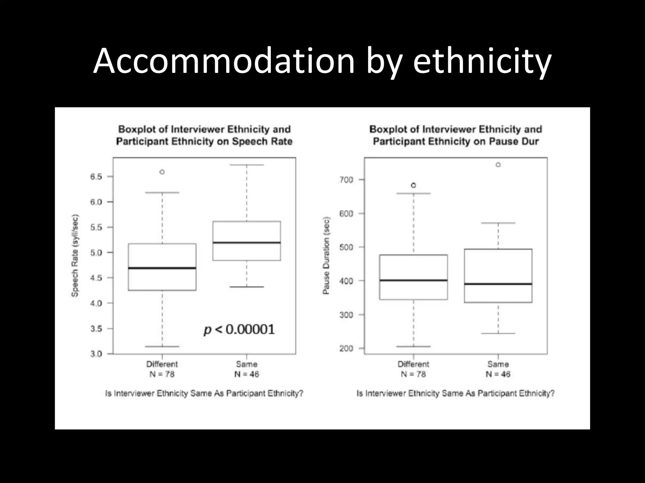 Accommodation by ethnicity
 