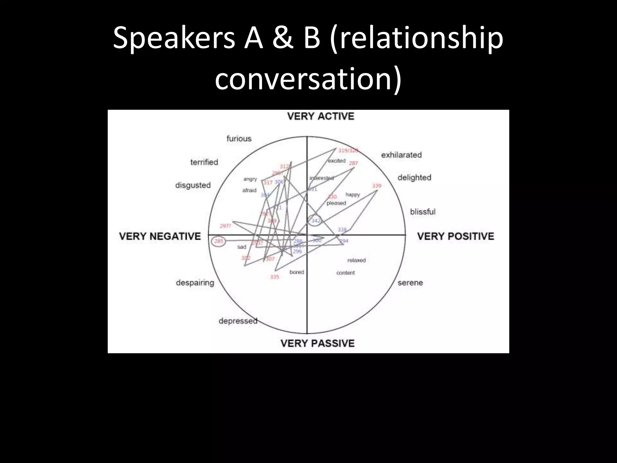 Speakers A & B (relationship
conversation)
 