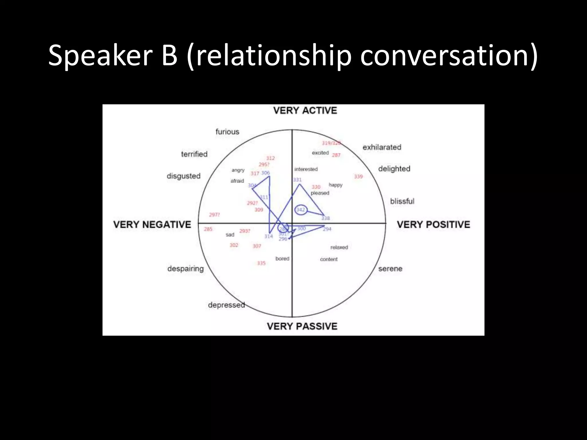 Speaker B (relationship conversation)
 