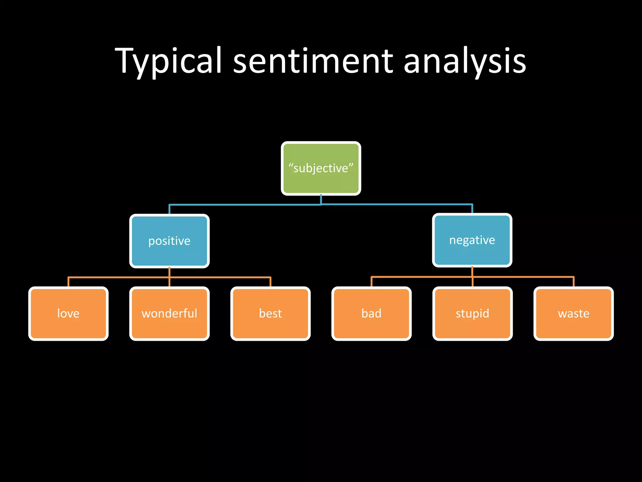 “subjective”
positive
love wonderful best
negative
bad stupid waste
Typical sentiment analysis
 