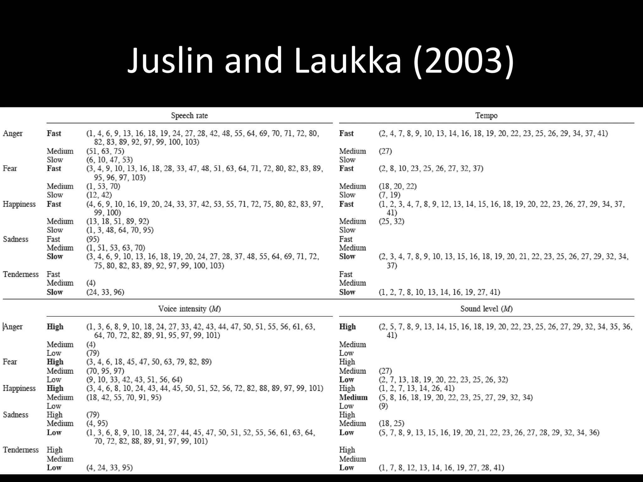 Juslin and Laukka (2003)
 