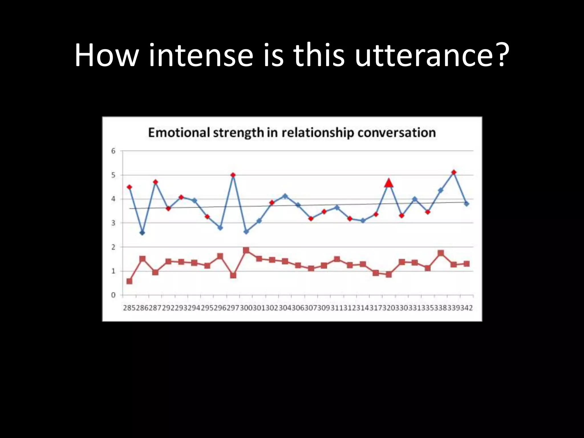 How intense is this utterance?
 