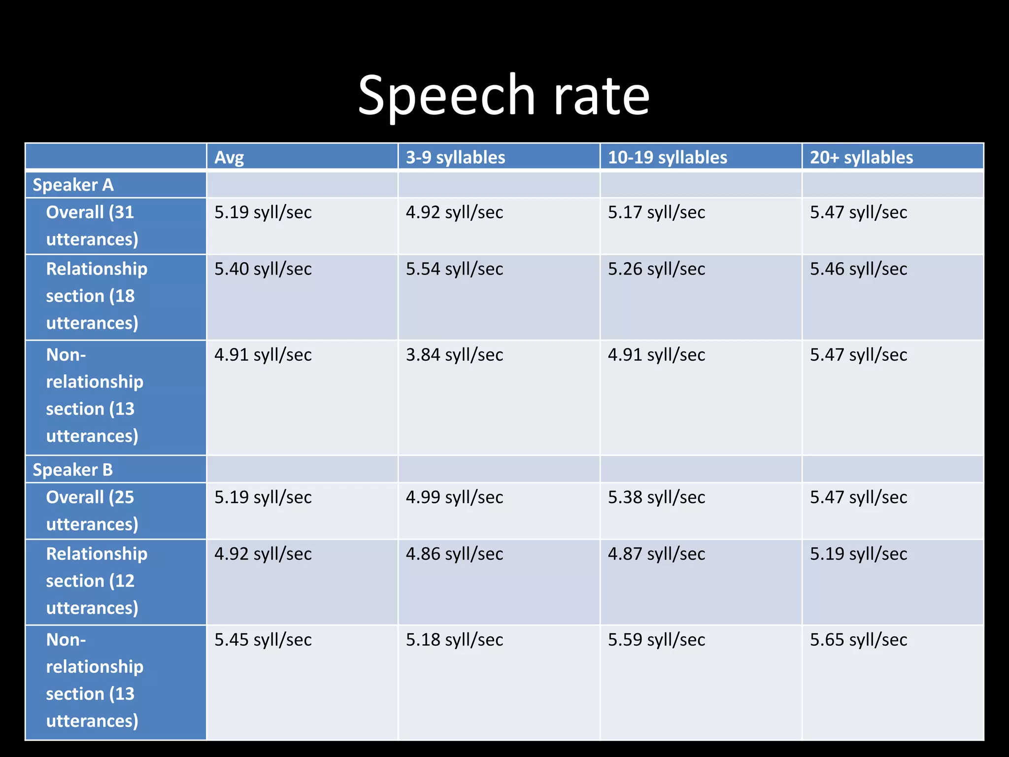 Speech rate
Avg 3-9 syllables 10-19 syllables 20+ syllables
Speaker A
Overall (31
utterances)
5.19 syll/sec 4.92 syll/sec 5.17 syll/sec 5.47 syll/sec
Relationship
section (18
utterances)
5.40 syll/sec 5.54 syll/sec 5.26 syll/sec 5.46 syll/sec
Non-
relationship
section (13
utterances)
4.91 syll/sec 3.84 syll/sec 4.91 syll/sec 5.47 syll/sec
Speaker B
Overall (25
utterances)
5.19 syll/sec 4.99 syll/sec 5.38 syll/sec 5.47 syll/sec
Relationship
section (12
utterances)
4.92 syll/sec 4.86 syll/sec 4.87 syll/sec 5.19 syll/sec
Non-
relationship
section (13
utterances)
5.45 syll/sec 5.18 syll/sec 5.59 syll/sec 5.65 syll/sec
 